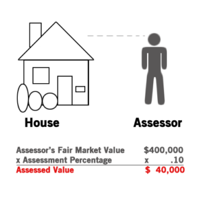 How Real Property Taxes Are Calculated In Cook County - Reda | Ciprian ...